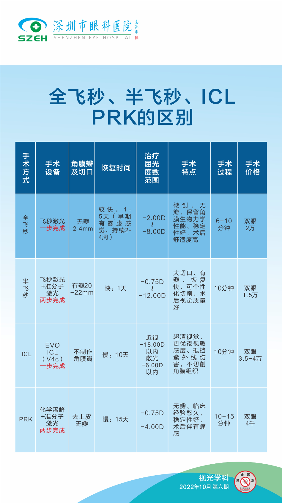 全飞秒、半飞秒、ICL、PRK的区别.jpg